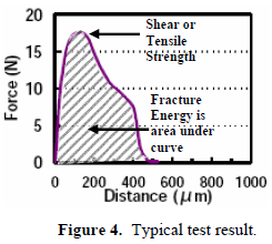 這份報告卻是以錫球的「破裂強度(Fracture Energy)」來計算其焊接強度的，因為當最大剪切力出現(xiàn)時錫球還不一定整顆完全掉落下來，有些可能只是裂開一部分，但推力的最大值已經求出，所以僅計算最大剪切力來代替焊錫強度會有點失真，應該要計算其整個剪切力與距離所形成的封閉區(qū)域面積（上圖）才比較能代表焊接強度。