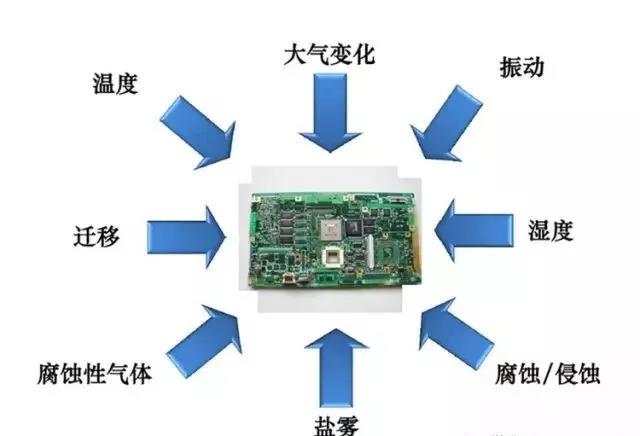 常見的環境因素如濕度、粉塵、鹽霧、霉菌等會引起的PCBA各種失效問題產生