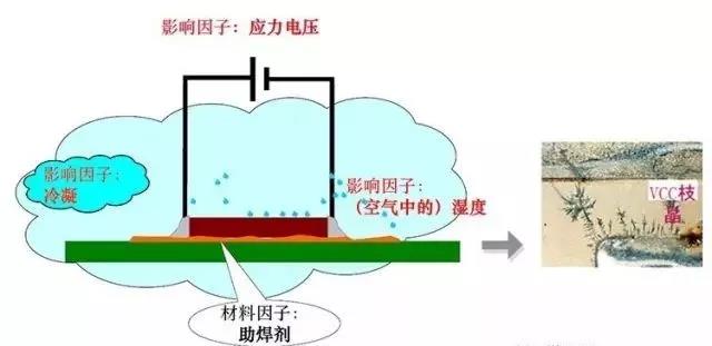 蒸汽/濕度+離子污染物（鹽類，助焊劑活性劑）=可導電的電解質+應力電壓=電化學遷移