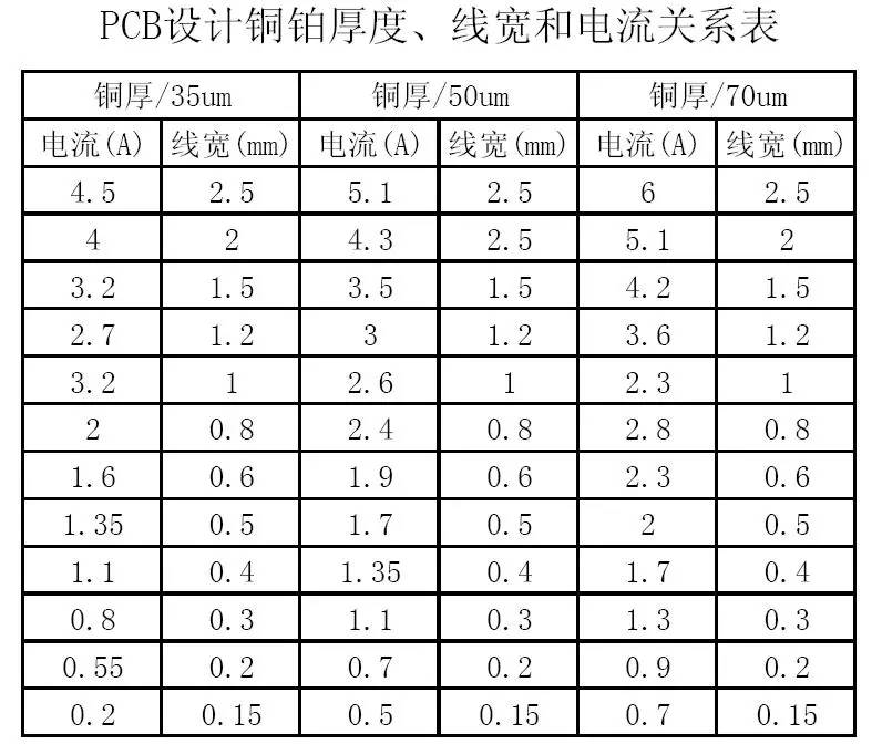 PCB設計銅鉑厚度、線寬和電流關系表