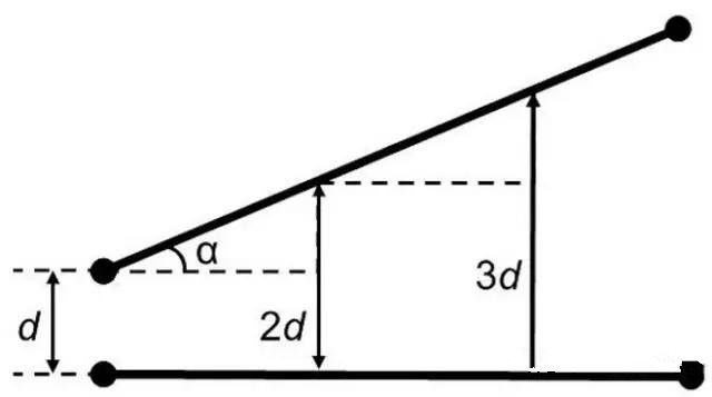 圖7：如何導線段之間有個夾角，那么串擾等級將隨這個夾角的增加而減小(d：導線段之間的距離，α：導線段之間的夾角)。
