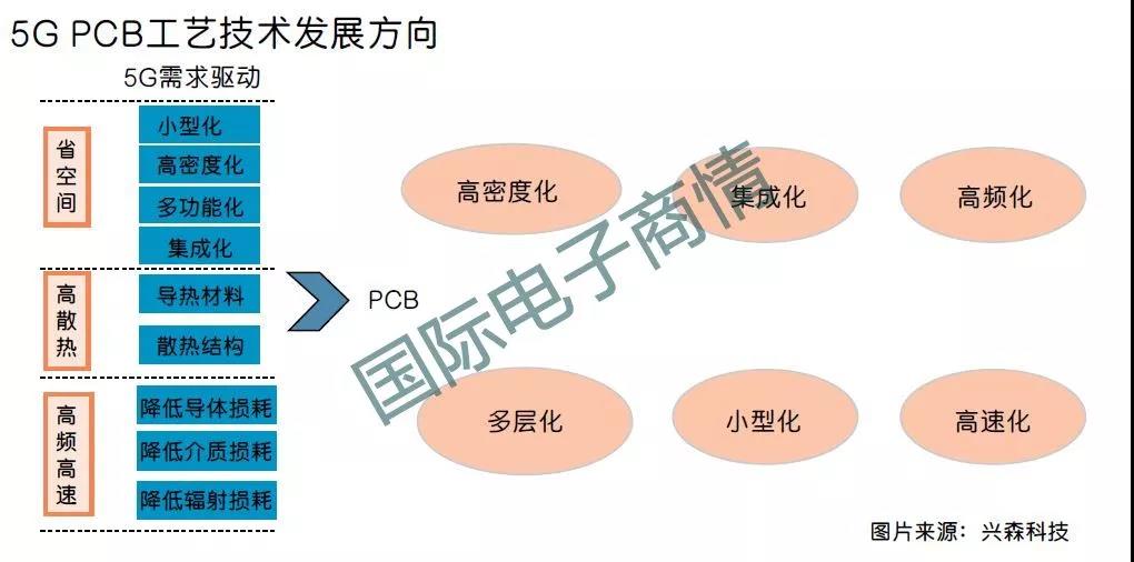 5G PCB工藝技術發展方向