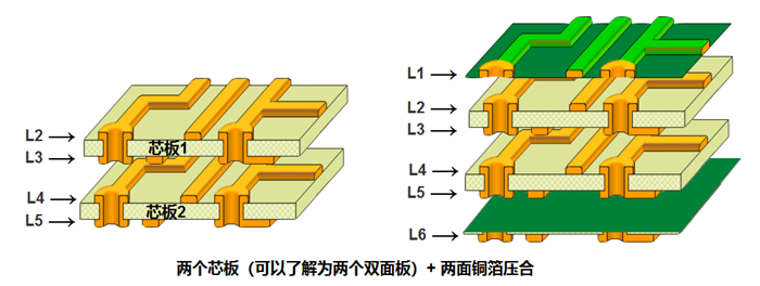 多層板內(nèi)層壓合偏差的影響。以六層板為例，兩個芯板+銅箔壓合組成六層板