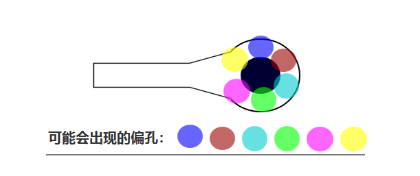 合過程中 芯板1、芯板2 壓合時可能會有 ≤0.05mm的偏差，壓合后內(nèi)層孔也會出現(xiàn)360°無規(guī)律的偏差