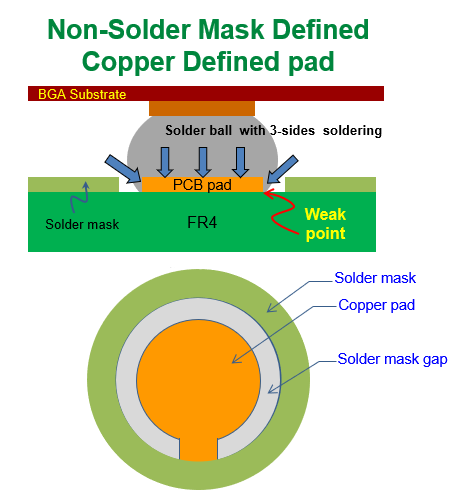 什么是 NSMD (Non-Solder Mask Defined)，非防焊限定焊墊，銅箔獨(dú)立焊墊