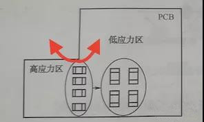 PCB拐角處是應力集中區