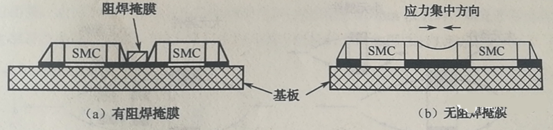 當(dāng)有兩個以上靠得很近的SMD，其焊盤共用一條導(dǎo)線時，應(yīng)用阻焊將其分開，以免焊料收縮時產(chǎn)生應(yīng)力使SMD移位或者拉裂