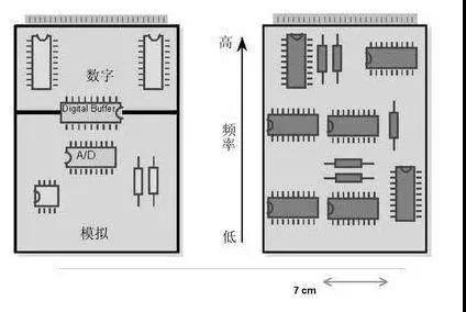 圖1（左）將數字開關動作與模擬電路隔離開，將電路的數字和模擬部分分開。 （右）高頻和低頻應盡可能分開。高頻組件應靠近電路板的連接器。