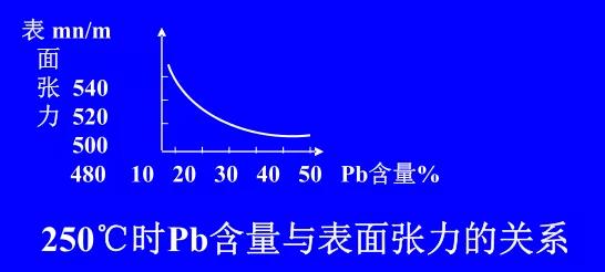 在Sn-Pb焊料中增加鉛的含量，當Pb的含量達到37％時，表面張力明顯減小。